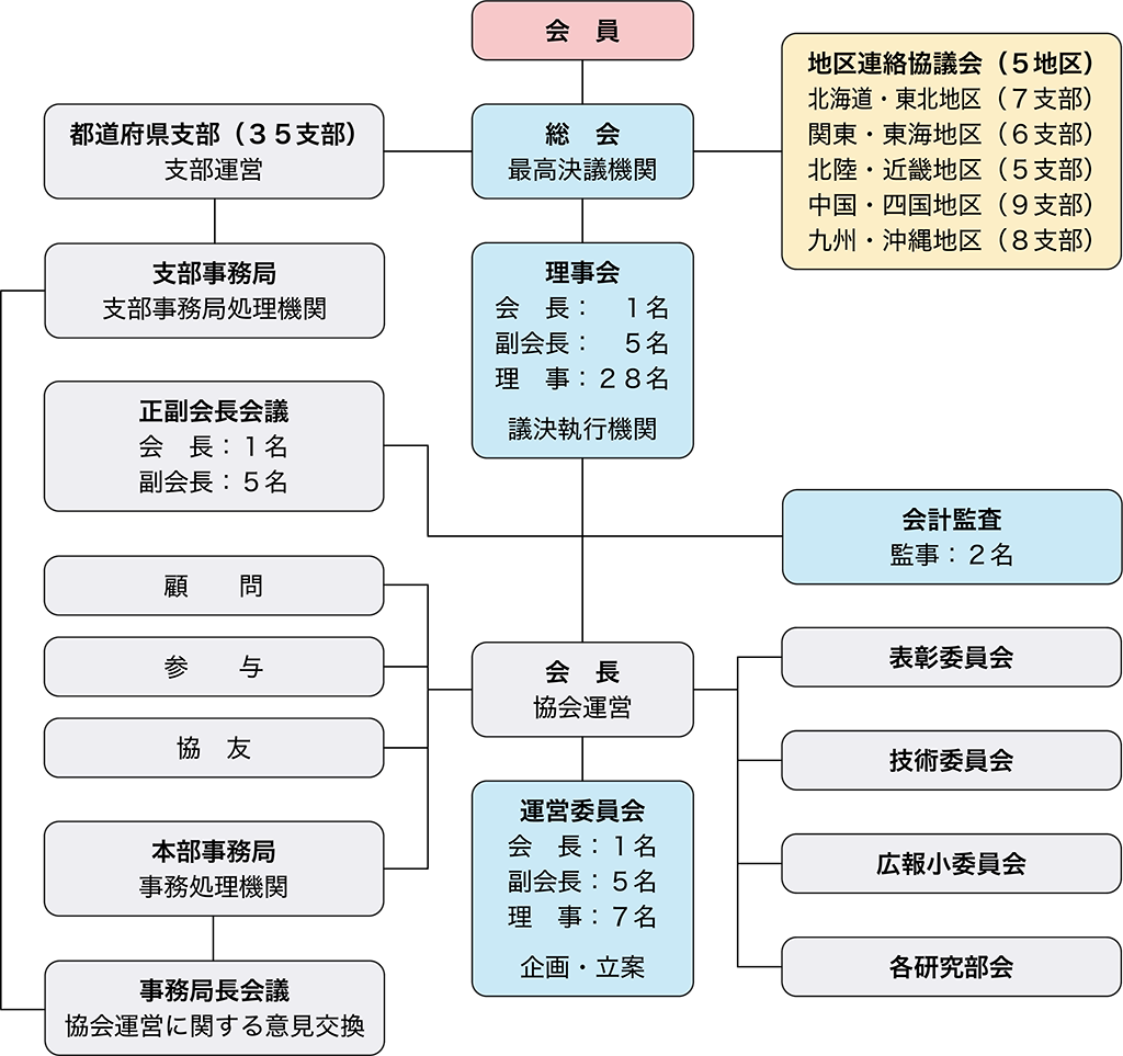 協会の組織