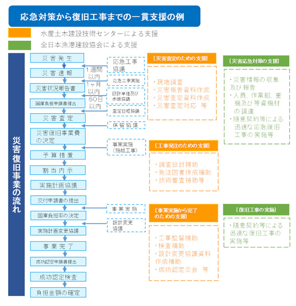 応急対策から復旧工事までの一貫支援