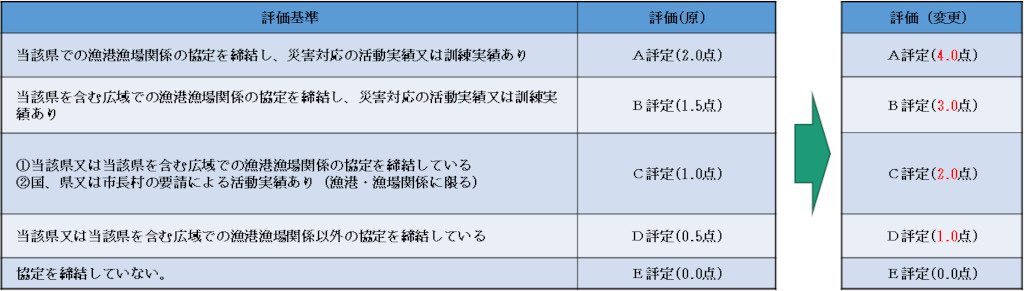 漁港建設業者のメリット