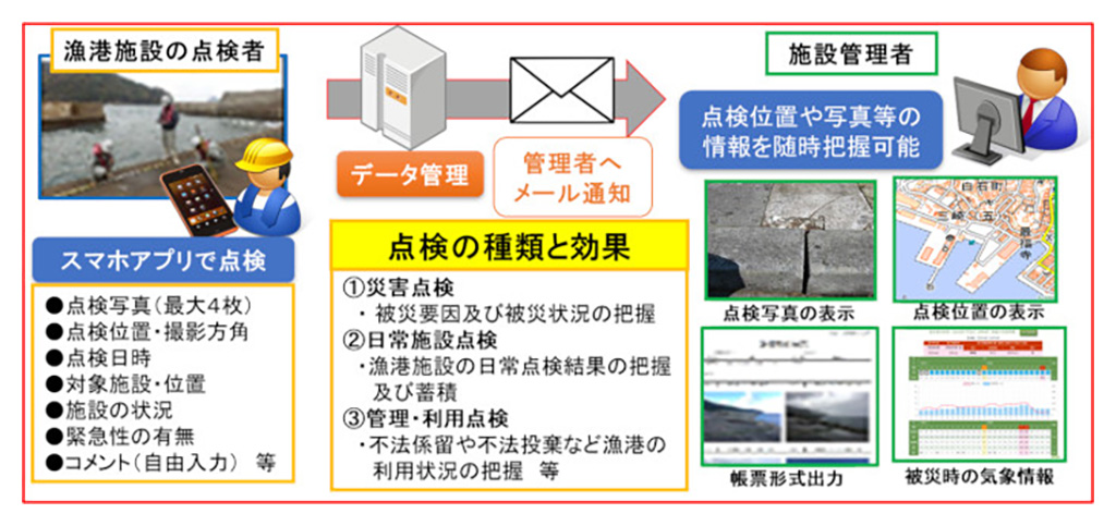 漁港施設点検システム