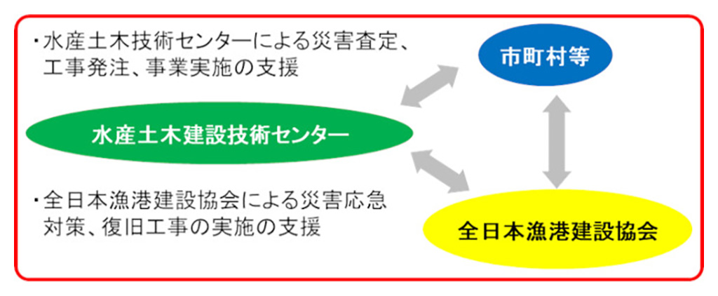 応急対策から復旧工事までの一貫支援