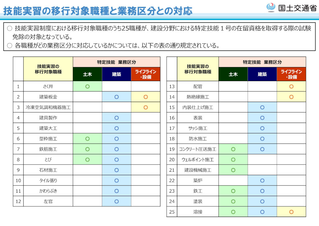 技能実習の移行対象職種と業務区分との対応