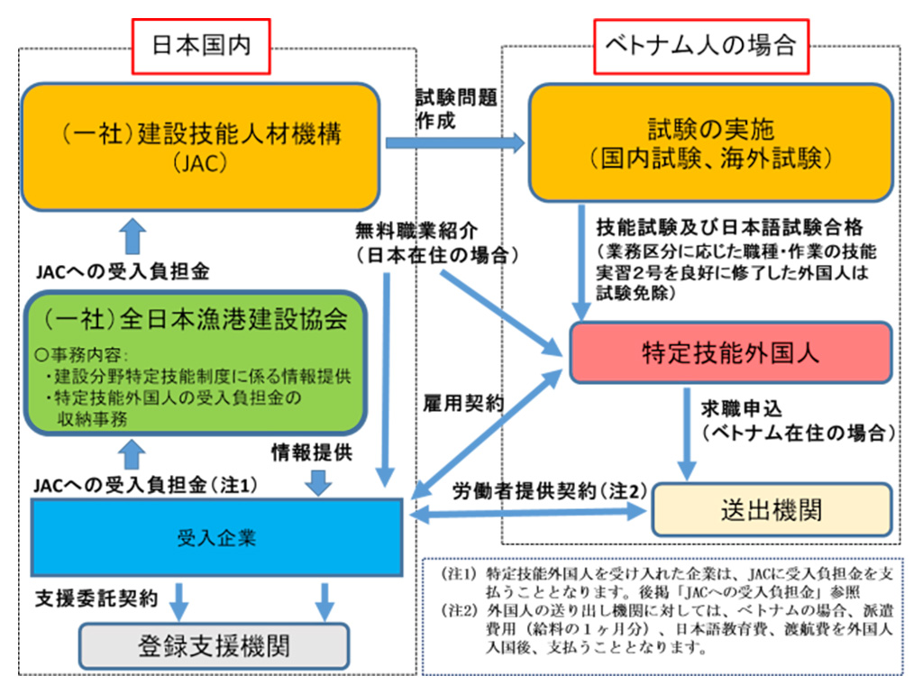 日本とベトナムにおける関係機関について