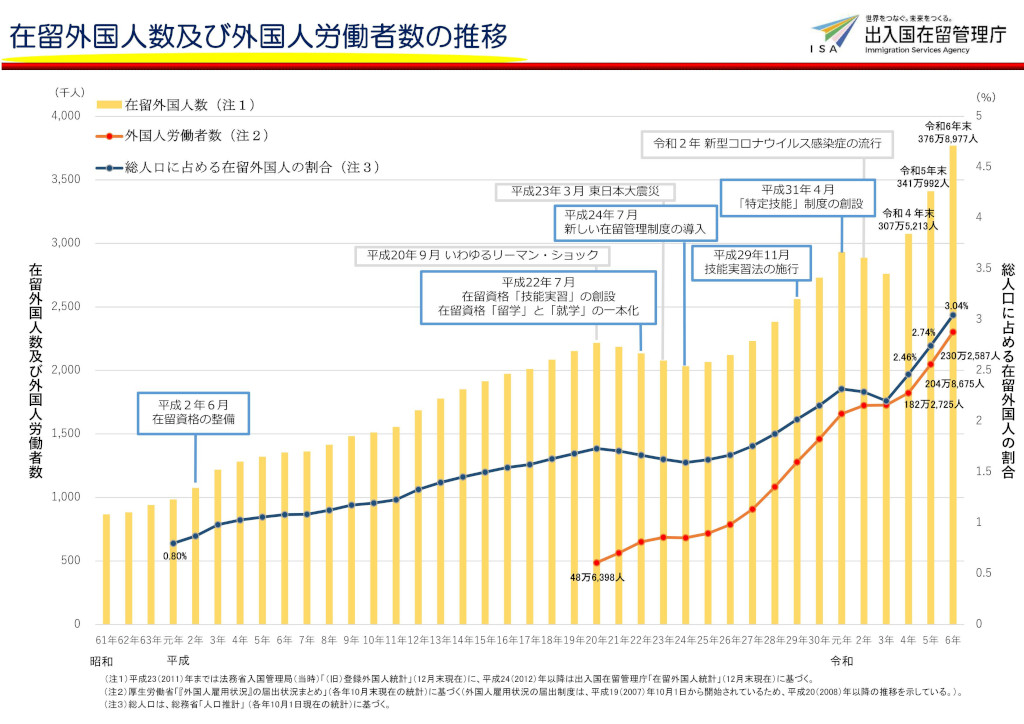 在留外国人数及び外国人労働者数の推移