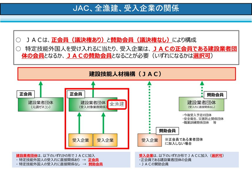 JAC、全漁建、受入企業の関係