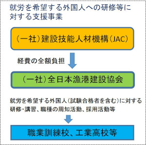 就労を希望する外国人への研修等に対する支援事業