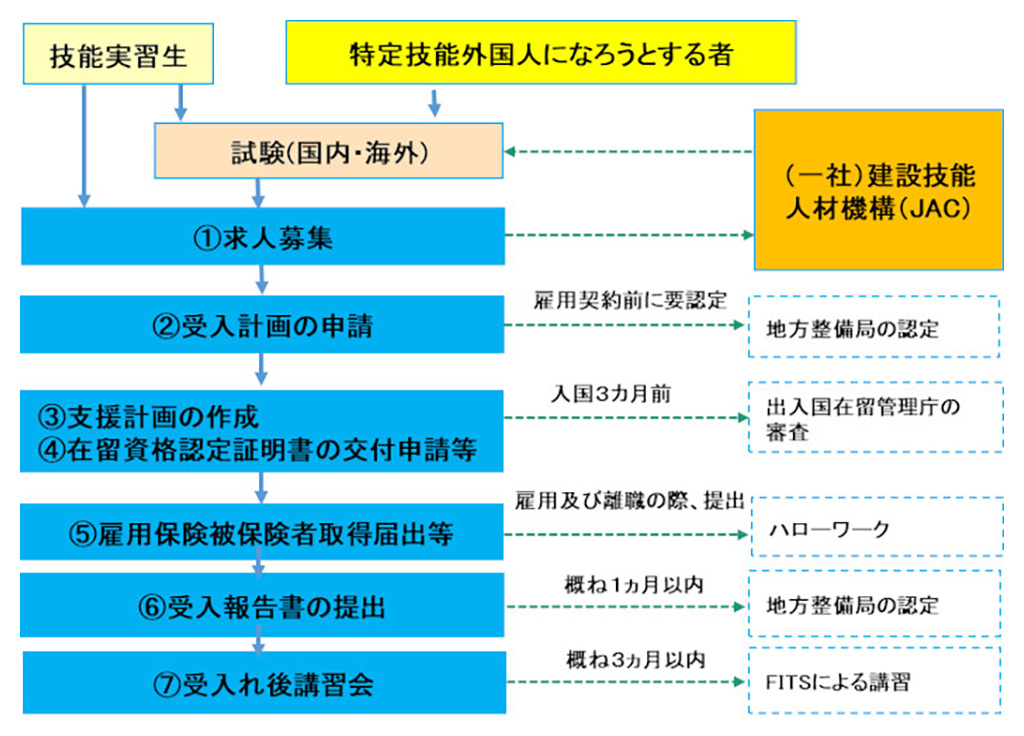 受入企業が行う一連の事務について