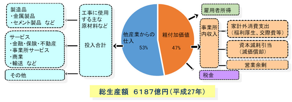 港湾漁港建設業に誘発された生産の内訳（建設部門分析用産業連関表より作成）