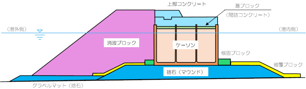 防波堤の工事例（消波工付きケーソン式混成堤）